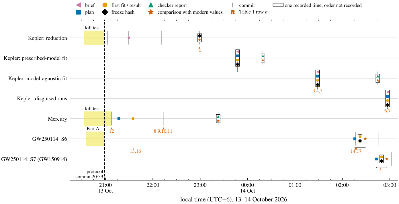 The protocol as executed: one row per measurement on a common time axis for 13 to 14 October 2026, with briefs, plans, first fits, freeze hashes, checker reports and comparisons marked