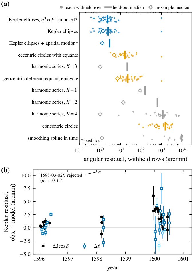 Held-out residuals by model family: two Keplerian ellipses predict the withheld years best; eccentric circles with equants and a harmonic series miss them