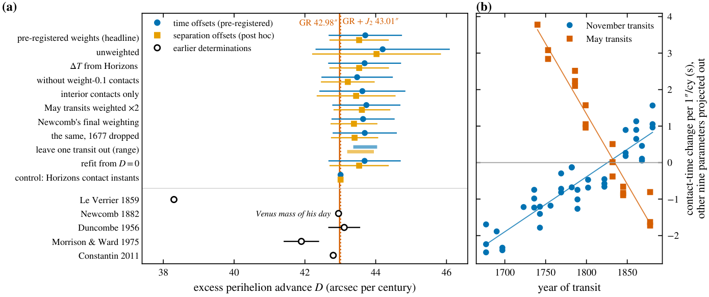 Mercury's excess perihelion advance from Newcomb's transit contacts compared with general relativity and earlier determinations