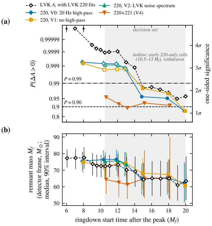 The probability that the horizon area grew, and the remnant mass, against the ringdown start time, for single-mode and overtone fits